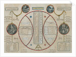 Perpetual Republican Calendar, June 1801 by French School