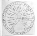 The science of casting horoscopes by English School