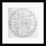 The science of casting horoscopes by English School