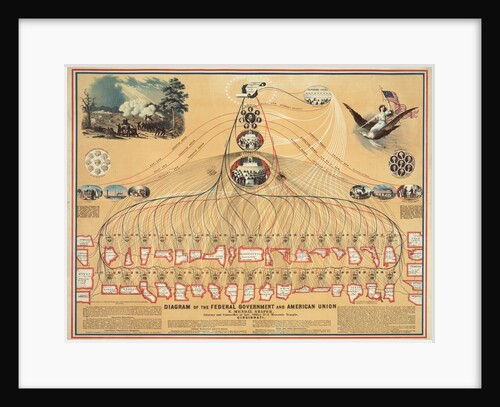 Diagram of the U.S. Federal Government in 1862 by Anonymous