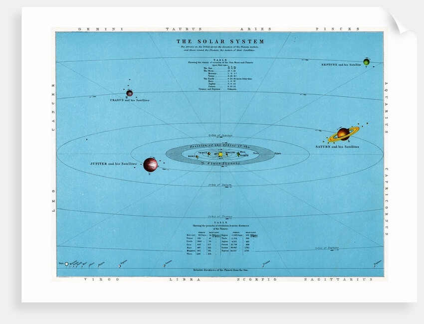 Illustration of the Solar System and distances of the planets from the sun by Anonymous