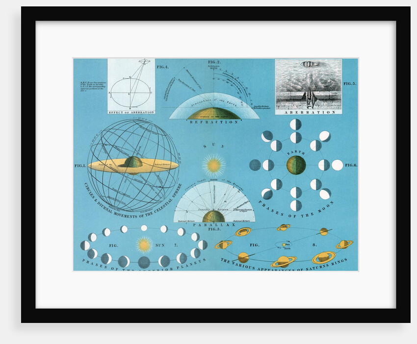 Diagram of basic concepts of astronomy by Anonymous