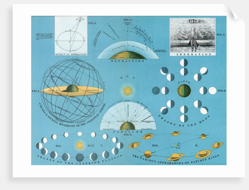 Diagram of basic concepts of astronomy by Anonymous