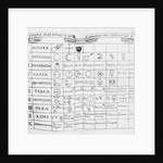 Early Table of Elements by Anonymous