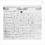 Early Table of Elements by Anonymous