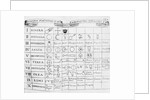 Early Table of Elements by Anonymous