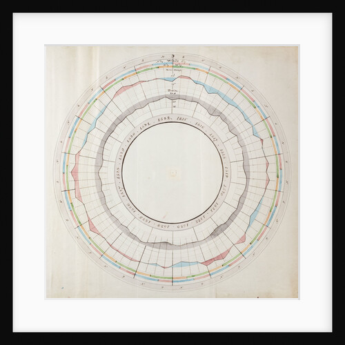 Wind, temperature and rainfall graph by Luke Howard