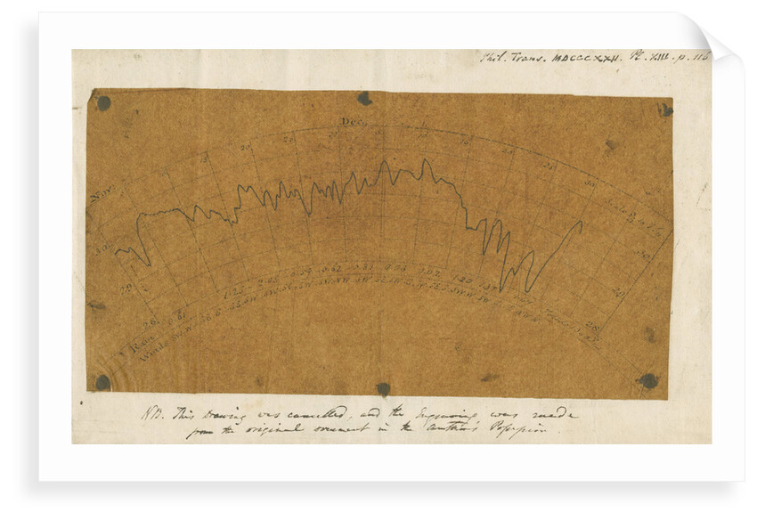 Graph of clock barometer variations by Luke Howard