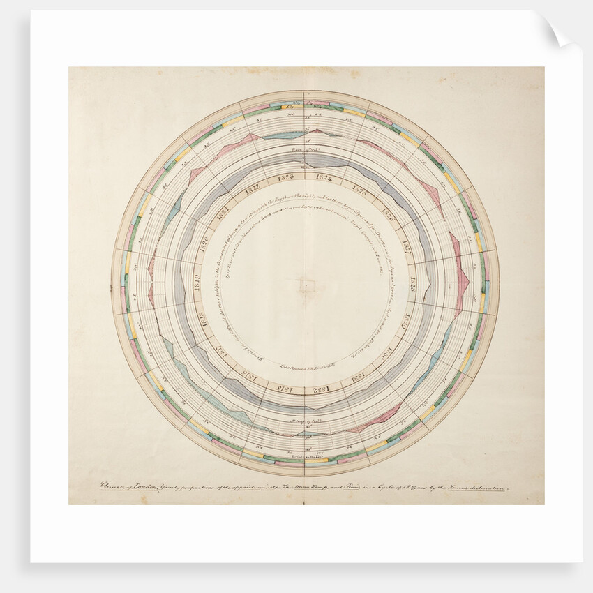 Wind, temperature and rainfall graph by Luke Howard