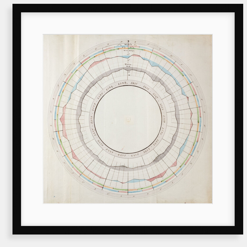 Wind, temperature and rainfall graph by Luke Howard